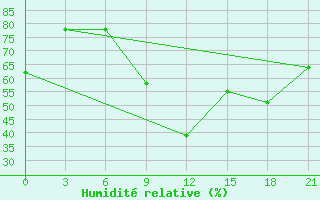 Courbe de l'humidit relative pour Cimljansk