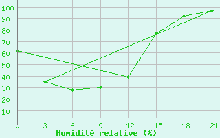 Courbe de l'humidit relative pour Yan An