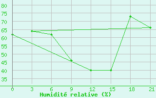 Courbe de l'humidit relative pour Vysnij Volocek