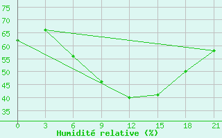 Courbe de l'humidit relative pour Orel