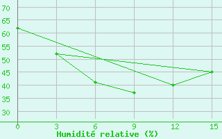 Courbe de l'humidit relative pour Tarko-Sale