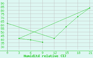 Courbe de l'humidit relative pour Kurcum