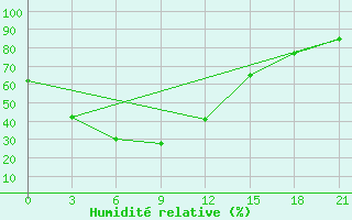 Courbe de l'humidit relative pour Karatuzskoe