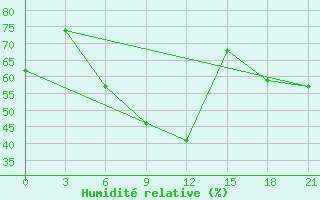 Courbe de l'humidit relative pour Dablatsikhe