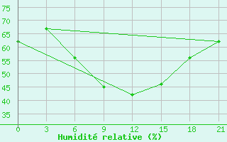 Courbe de l'humidit relative pour Rijeka / Omisalj