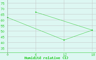 Courbe de l'humidit relative pour Kenitra