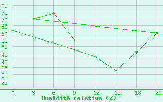 Courbe de l'humidit relative pour Medenine