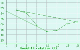 Courbe de l'humidit relative pour Sarny