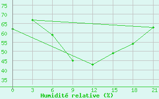 Courbe de l'humidit relative pour Tuapse