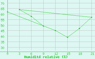 Courbe de l'humidit relative pour Trubcevsk