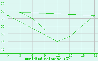 Courbe de l'humidit relative pour Ras Sedr