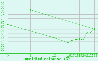 Courbe de l'humidit relative pour Laghouat