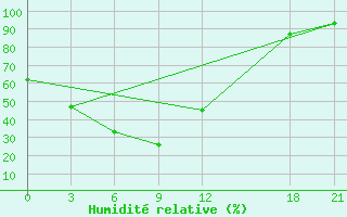 Courbe de l'humidit relative pour Datong