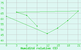 Courbe de l'humidit relative pour Vaida Guba Bay