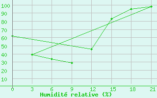 Courbe de l'humidit relative pour Yichun