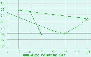 Courbe de l'humidit relative pour Vinica-Pgc