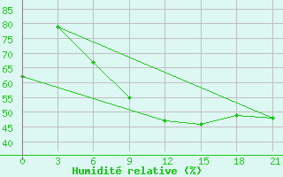 Courbe de l'humidit relative pour Padany