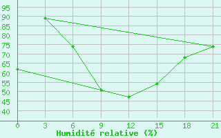 Courbe de l'humidit relative pour Hvalynsk