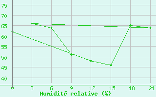 Courbe de l'humidit relative pour Efremov