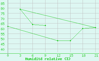 Courbe de l'humidit relative pour Sluck