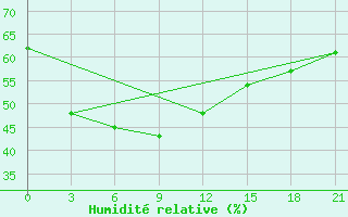 Courbe de l'humidit relative pour Bhumibol Dam
