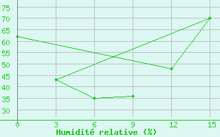 Courbe de l'humidit relative pour Semipalatinsk