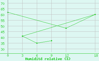 Courbe de l'humidit relative pour Zhumadian