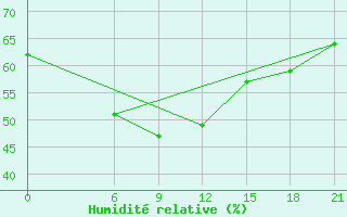 Courbe de l'humidit relative pour Milos