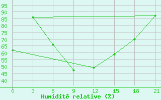 Courbe de l'humidit relative pour Vladimir