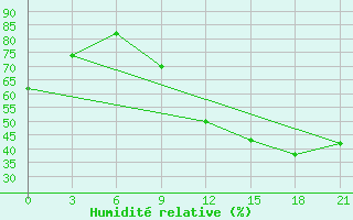 Courbe de l'humidit relative pour Kukes