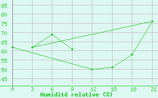 Courbe de l'humidit relative pour Monastir-Skanes