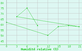 Courbe de l'humidit relative pour Arsk