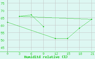 Courbe de l'humidit relative pour Kagul