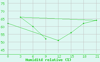 Courbe de l'humidit relative pour Ai-Petri