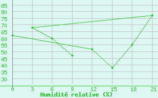 Courbe de l'humidit relative pour Shkodra