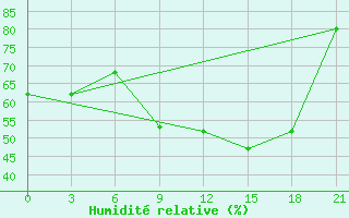 Courbe de l'humidit relative pour Slavgorod