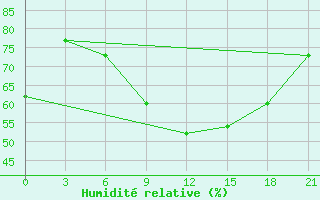 Courbe de l'humidit relative pour Poretskoe