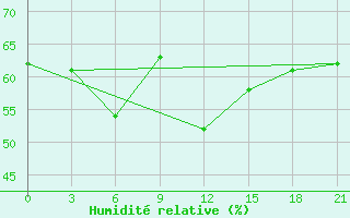 Courbe de l'humidit relative pour Derbent