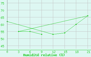 Courbe de l'humidit relative pour Rijeka / Omisalj