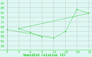 Courbe de l'humidit relative pour Naxos