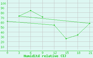 Courbe de l'humidit relative pour Peshkopi