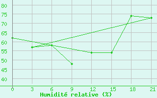 Courbe de l'humidit relative pour Alger Port