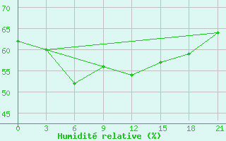 Courbe de l'humidit relative pour Dalatangi