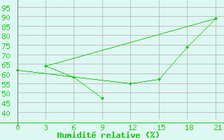 Courbe de l'humidit relative pour Kasira