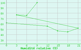 Courbe de l'humidit relative pour Tetovo