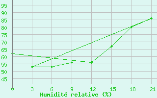 Courbe de l'humidit relative pour Stavropol