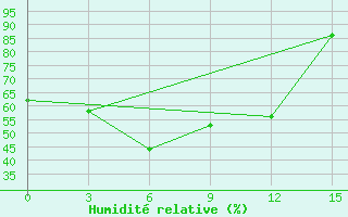 Courbe de l'humidit relative pour Kjahta