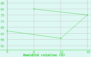 Courbe de l'humidit relative pour Teriberka