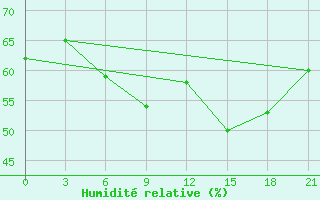 Courbe de l'humidit relative pour Leusi