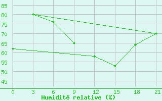 Courbe de l'humidit relative pour Novyj Ushtogan